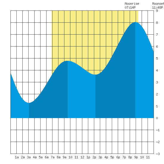 Kodiak tide chart for Friday, August 25, 2023