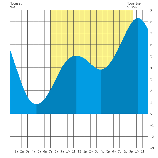 Kodiak tide chart for Saturday, August 26, 2023