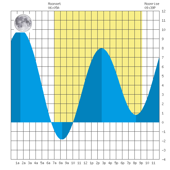 Kodiak tide chart for Wednesday, August 30, 2023