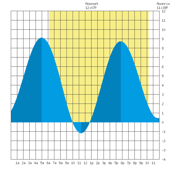 Kodiak tide chart for Saturday, August 5, 2023