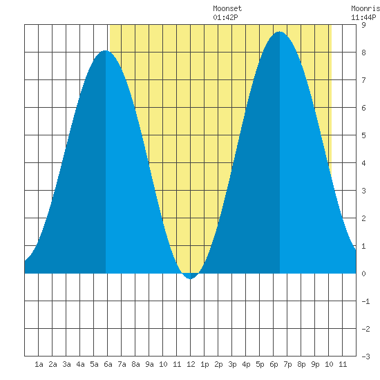 Kodiak tide chart for Sunday, August 6, 2023