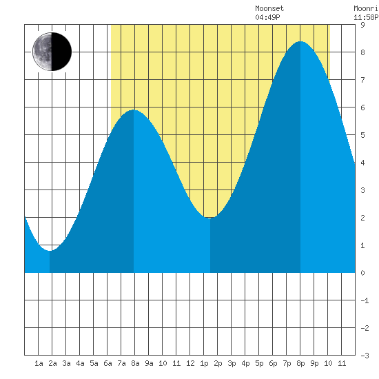 Kodiak tide chart for Tuesday, August 8, 2023