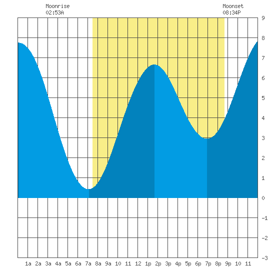 Kodiak tide chart for Monday, September 11, 2023