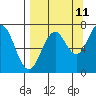Kodiak tide chart for Monday, September 11, 2023