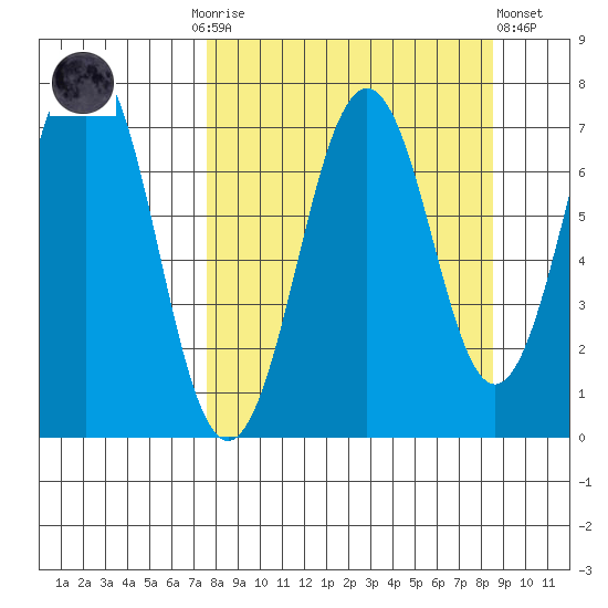 Kodiak tide chart for Thursday, September 14, 2023