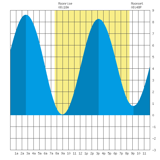 Kodiak tide chart for Friday, September 15, 2023