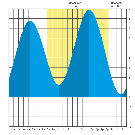 Kodiak tide chart for Monday, September 18, 2023