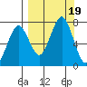 Kodiak tide chart for Tuesday, September 19, 2023