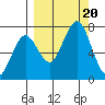 Kodiak tide chart for Wednesday, September 20, 2023