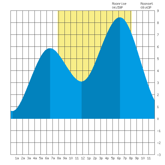 Kodiak tide chart for Thursday, September 21, 2023