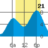 Kodiak tide chart for Thursday, September 21, 2023