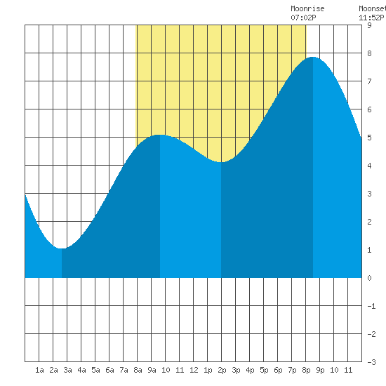 Kodiak tide chart for Saturday, September 23, 2023