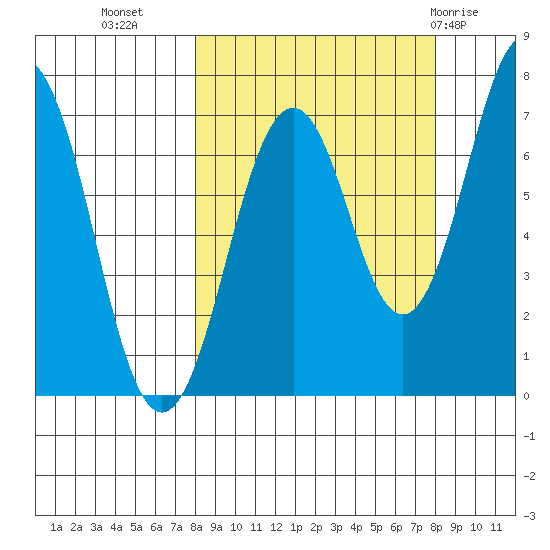 Kodiak tide chart for Tuesday, September 26, 2023