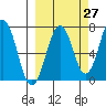 Kodiak tide chart for Wednesday, September 27, 2023