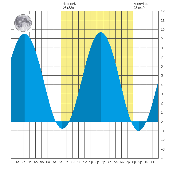 Kodiak tide chart for Friday, September 29, 2023