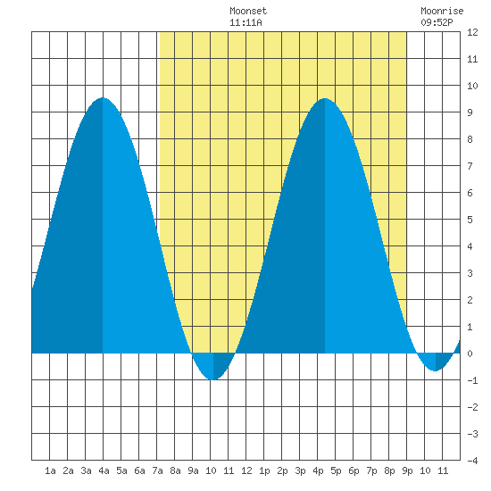 Kodiak tide chart for Saturday, September 2, 2023