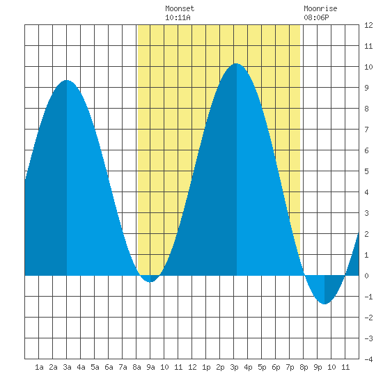 Kodiak tide chart for Saturday, September 30, 2023