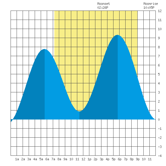 Kodiak tide chart for Monday, September 4, 2023