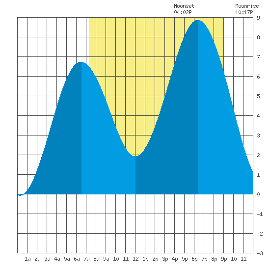 Kodiak tide chart for Tuesday, September 5, 2023