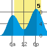 Kodiak tide chart for Tuesday, September 5, 2023