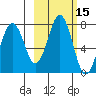 Kodiak tide chart for Sunday, October 15, 2023
