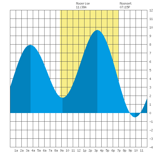 Kodiak tide chart for Monday, October 16, 2023