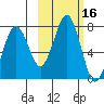Kodiak tide chart for Monday, October 16, 2023