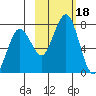 Kodiak tide chart for Wednesday, October 18, 2023