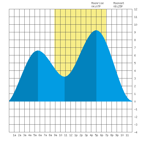 Kodiak tide chart for Thursday, October 19, 2023