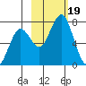Kodiak tide chart for Thursday, October 19, 2023