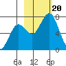 Kodiak tide chart for Friday, October 20, 2023