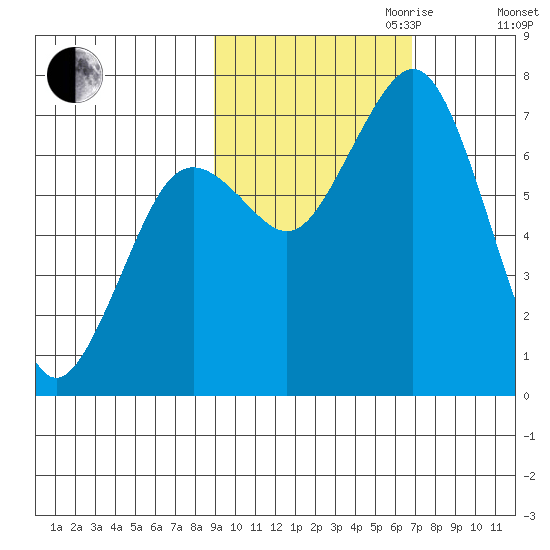 Kodiak tide chart for Saturday, October 21, 2023