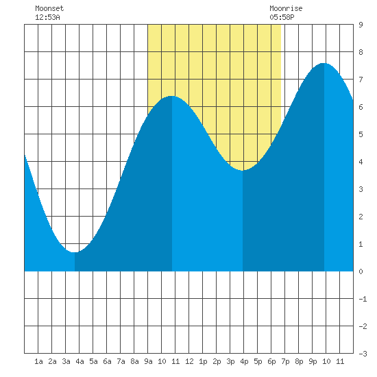 Kodiak tide chart for Monday, October 23, 2023