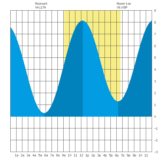 Kodiak tide chart for Wednesday, October 25, 2023