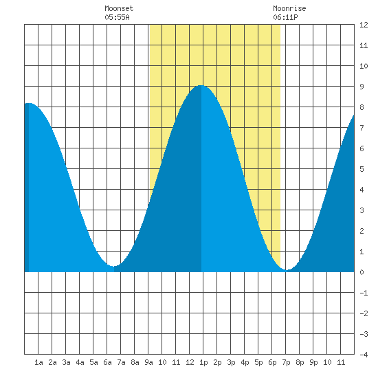 Kodiak tide chart for Thursday, October 26, 2023