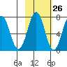 Kodiak tide chart for Thursday, October 26, 2023