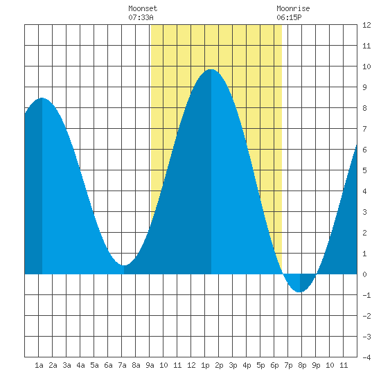Kodiak tide chart for Friday, October 27, 2023