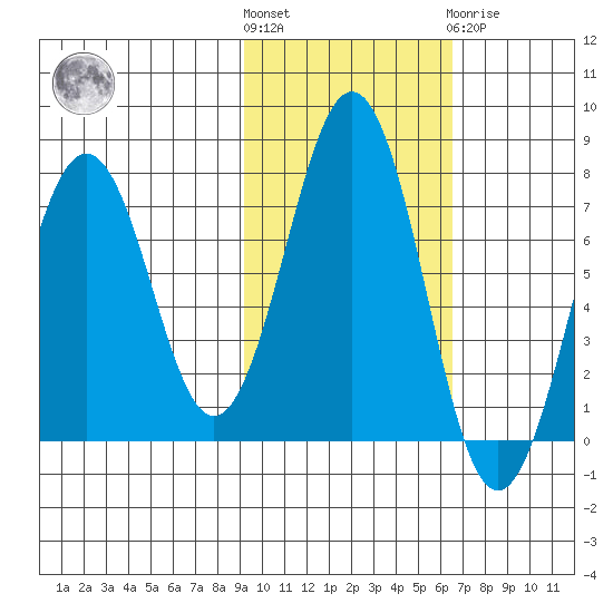 Kodiak tide chart for Saturday, October 28, 2023