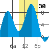 Kodiak tide chart for Monday, October 30, 2023