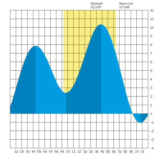 Kodiak tide chart for Tuesday, October 31, 2023