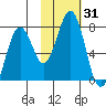 Kodiak tide chart for Tuesday, October 31, 2023
