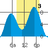 Kodiak tide chart for Tuesday, October 3, 2023