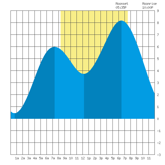 Kodiak tide chart for Thursday, October 5, 2023
