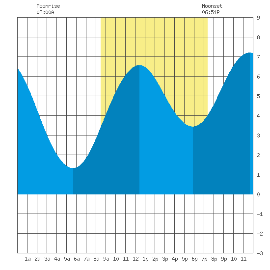 Kodiak tide chart for Monday, October 9, 2023