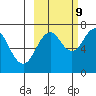 Kodiak tide chart for Monday, October 9, 2023