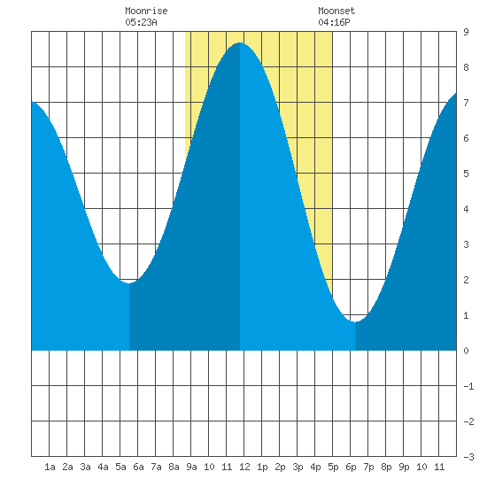 Kodiak tide chart for Friday, November 10, 2023