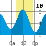 Kodiak tide chart for Friday, November 10, 2023