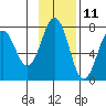 Kodiak tide chart for Saturday, November 11, 2023