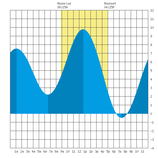 Kodiak tide chart for Sunday, November 12, 2023