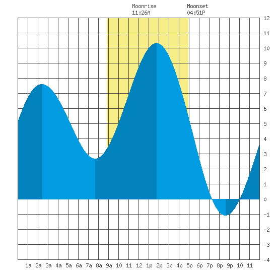 Kodiak tide chart for Tuesday, November 14, 2023
